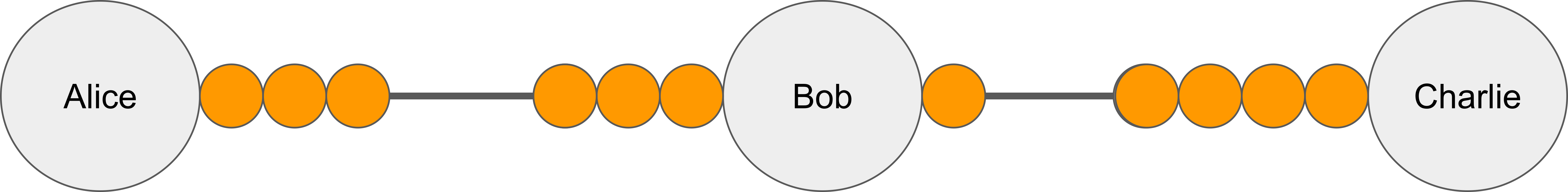 A payment path allowing Alice to send one coin to Charlie via Bob.