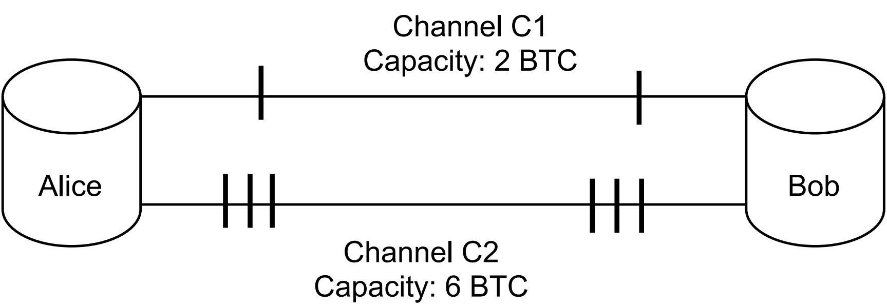 Parallel channels